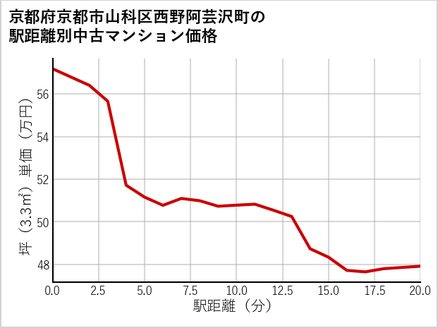 京都府京都市山科区西野阿芸沢町の徒歩距離別の中古マンション坪単価