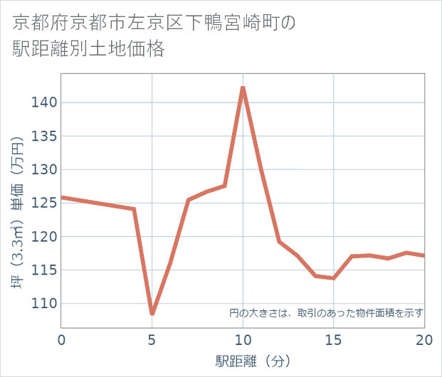 京都府京都市左京区下鴨宮崎町の徒歩距離別の土地坪単価