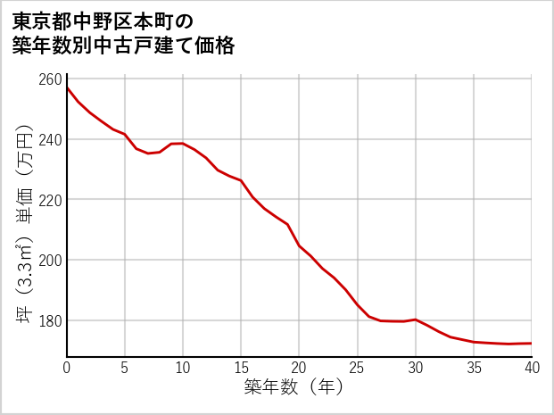 東京都中野区本町の築年数別の中古戸建て坪単価