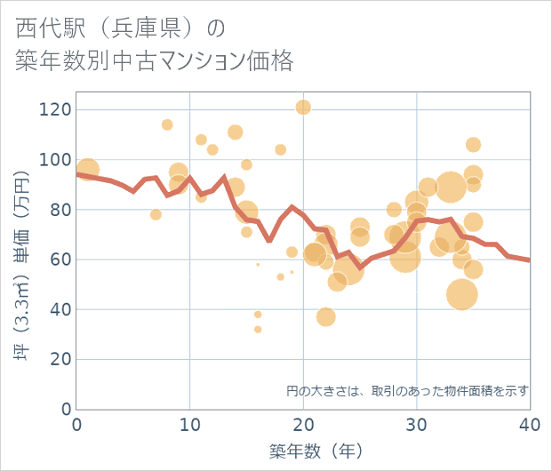 西代駅（兵庫県）の築年数別の中古マンション坪単価