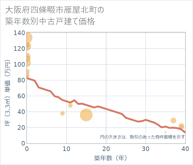 大阪府四條畷市雁屋北町の築年数別の中古戸建て坪単価