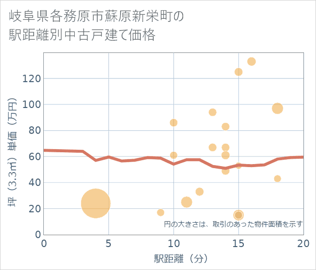 岐阜県各務原市蘇原新栄町の徒歩距離別の中古戸建て坪単価