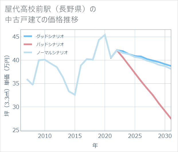 屋代高校前駅(長野県)の中古戸建て価格推移
