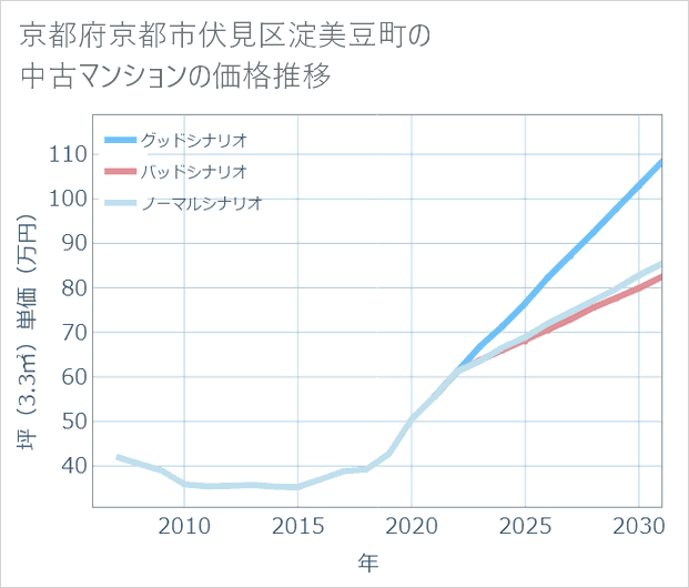 京都府京都市伏見区淀美豆町の中古マンション価格推移