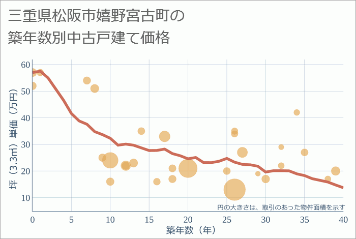 三重県松阪市嬉野宮古町の築年数別の中古戸建て坪単価