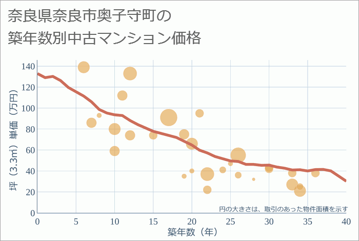 奈良県奈良市奥子守町の築年数別の中古マンション坪単価