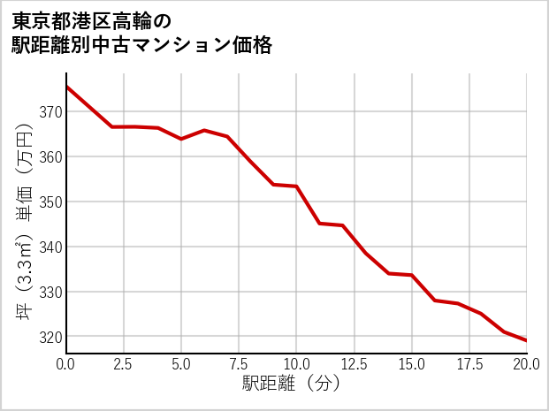 東京都港区高輪の徒歩距離別の中古マンション坪単価