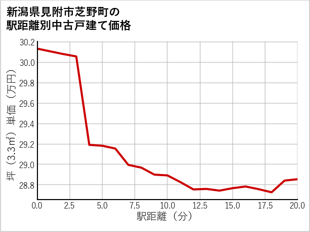 新潟県見附市芝野町の徒歩距離別の中古戸建て坪単価