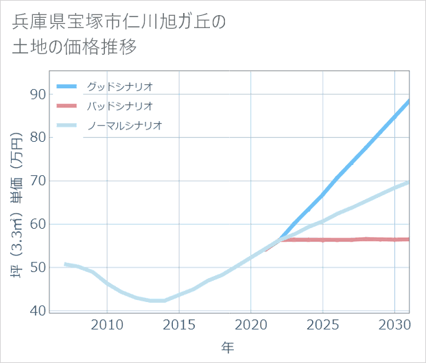 兵庫県宝塚市仁川旭ガ丘の土地価格推移