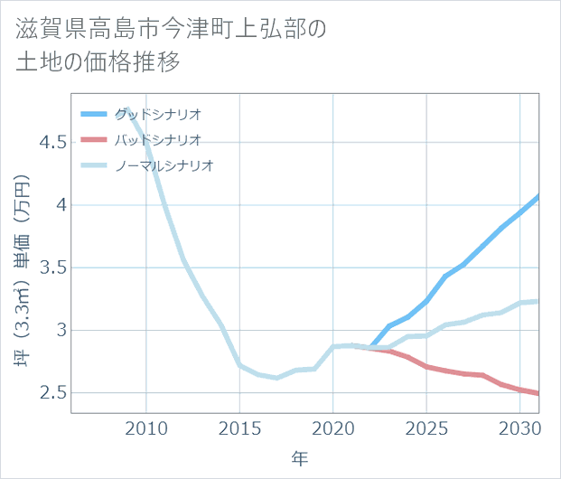 滋賀県高島市今津町上弘部の土地価格推移