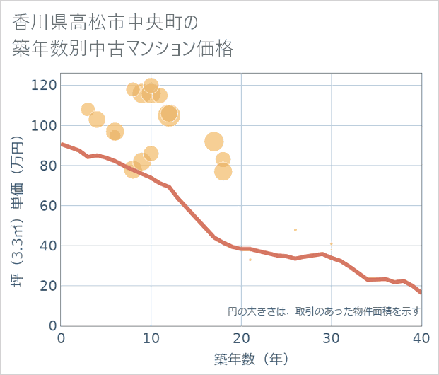 香川県高松市中央町の築年数別の中古マンション坪単価