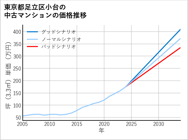 東京都足立区小台の中古マンション価格推移