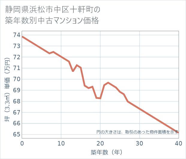 静岡県浜松市中区十軒町の築年数別の中古マンション坪単価