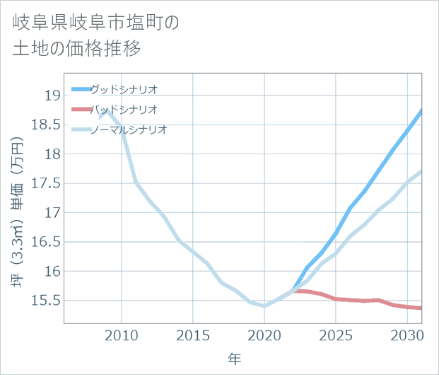 岐阜県岐阜市塩町の土地価格推移