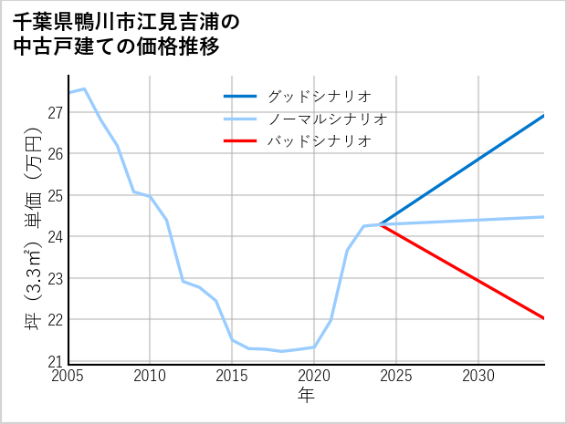 千葉県鴨川市江見吉浦の中古戸建て価格推移