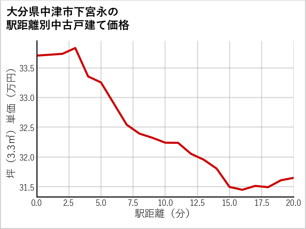 大分県中津市下宮永の徒歩距離別の中古戸建て坪単価
