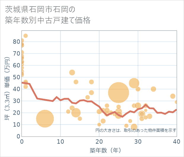 茨城県石岡市石岡の築年数別の中古戸建て坪単価