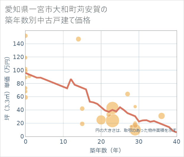 愛知県一宮市大和町苅安賀の築年数別の中古戸建て坪単価