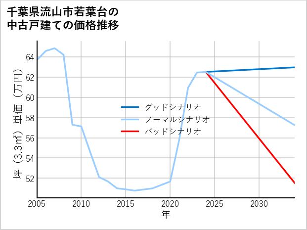 千葉県流山市若葉台の中古戸建て価格推移