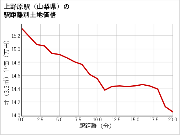 上野原駅（山梨県）の徒歩距離別の土地坪単価