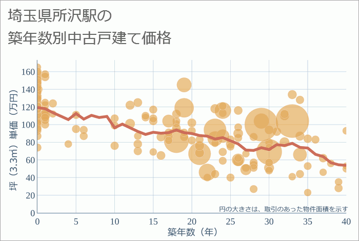 所沢駅（埼玉県）の築年数別の中古戸建て坪単価