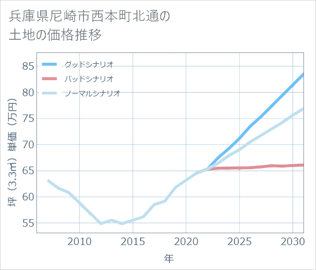兵庫県尼崎市西本町北通の土地価格推移