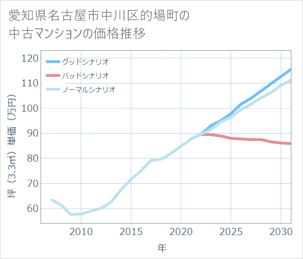 愛知県名古屋市中川区的場町の中古マンション価格推移