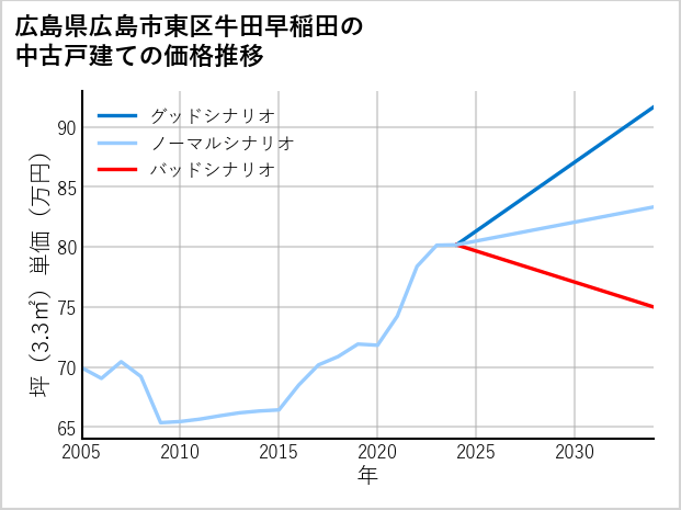 広島県広島市東区牛田早稲田の中古戸建て価格推移