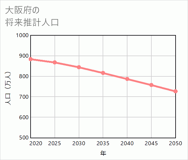 大阪府の将来推計人口
