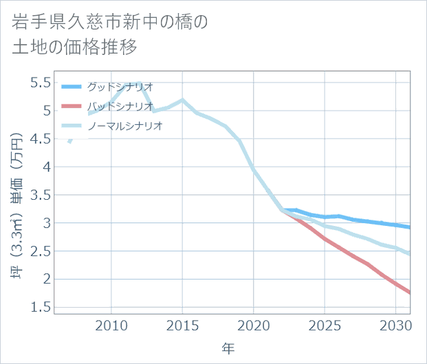 岩手県久慈市新中の橋の土地価格推移