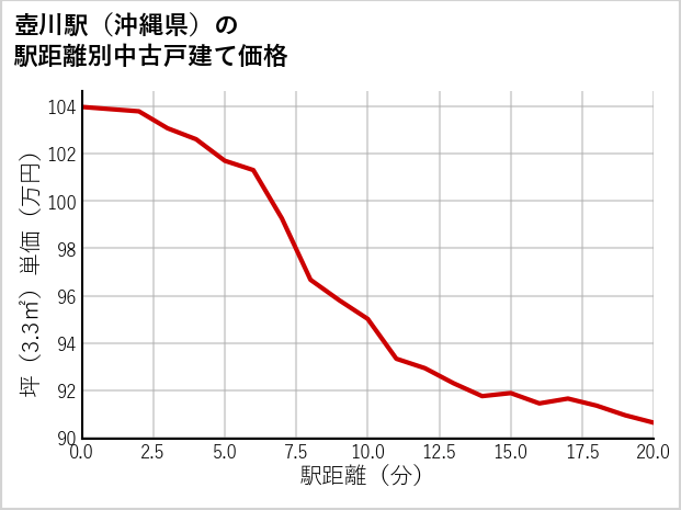 壺川駅（沖縄県）の徒歩距離別の中古戸建て坪単価