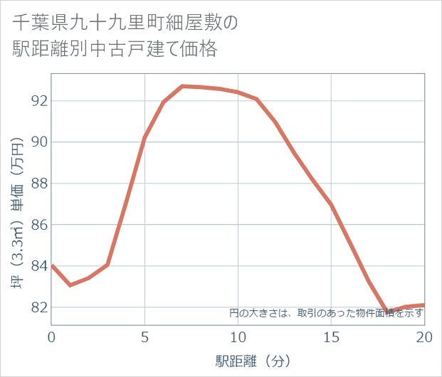 千葉県九十九里町細屋敷の徒歩距離別の中古戸建て坪単価