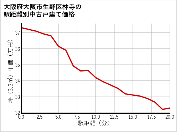大阪府大阪市生野区林寺の徒歩距離別の中古戸建て坪単価