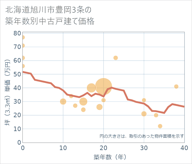 北海道旭川市豊岡3条の築年数別の中古戸建て坪単価