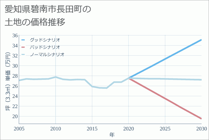 愛知県碧南市長田町の土地価格推移