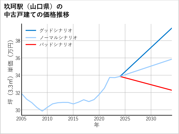 玖珂駅（山口県）の中古戸建て価格推移