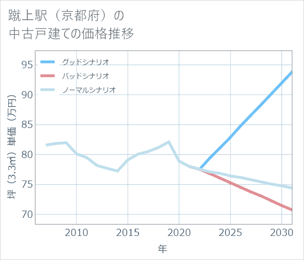 蹴上駅(京都府)の中古戸建て価格推移