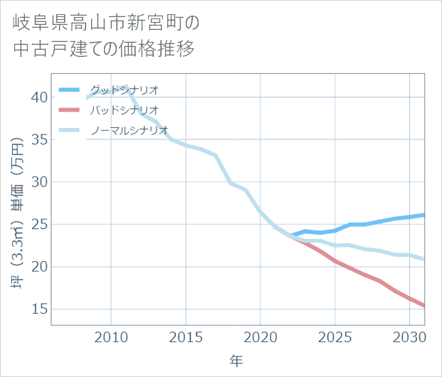 岐阜県高山市新宮町の中古戸建て価格推移