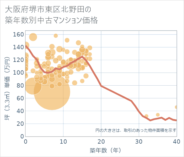 大阪府堺市東区北野田の築年数別の中古マンション坪単価
