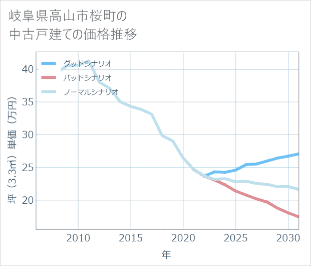 岐阜県高山市桜町の中古戸建て価格推移