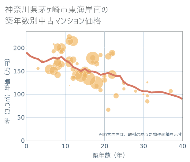 神奈川県茅ケ崎市東海岸南の築年数別の中古マンション坪単価
