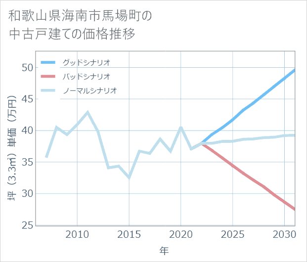 和歌山県海南市馬場町の中古戸建て価格推移