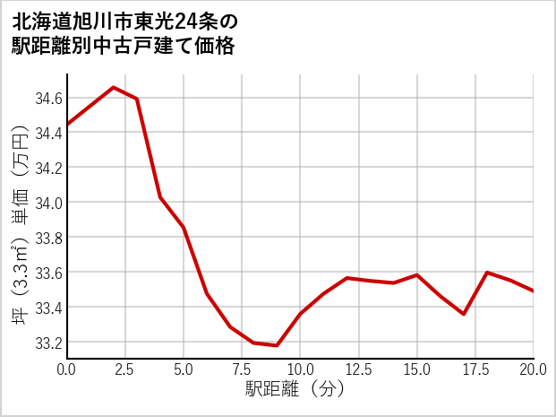 北海道旭川市東光24条の徒歩距離別の中古戸建て坪単価