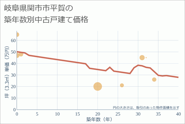 岐阜県関市市平賀の築年数別の中古戸建て坪単価