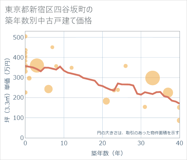 東京都新宿区四谷坂町の築年数別の中古戸建て坪単価