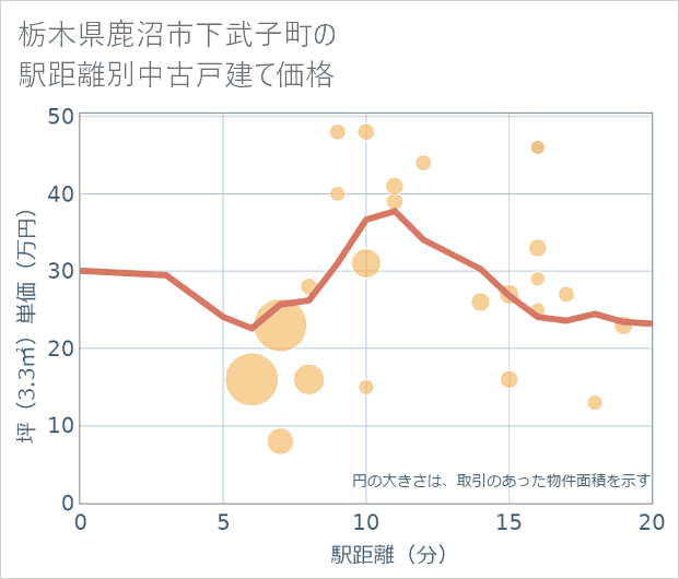 栃木県鹿沼市下武子町の徒歩距離別の中古戸建て坪単価