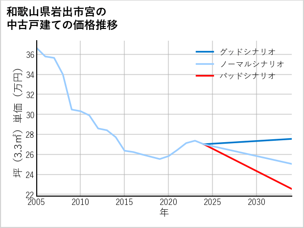 和歌山県岩出市宮の中古戸建て価格推移