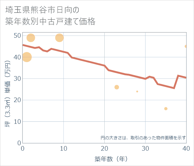 埼玉県熊谷市日向の築年数別の中古戸建て坪単価