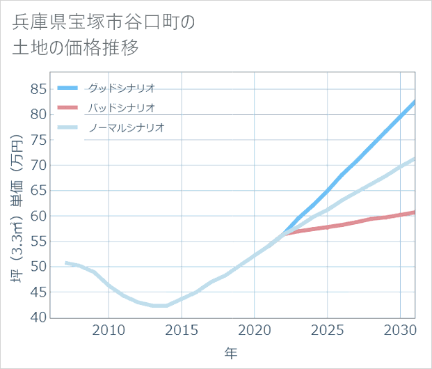 兵庫県宝塚市谷口町の土地価格推移