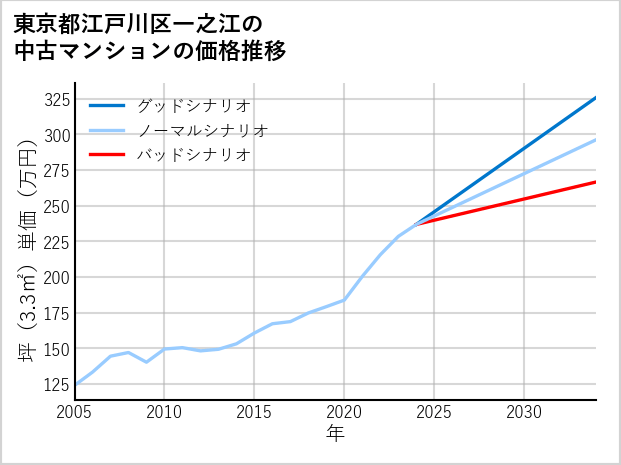 東京都江戸川区一之江の中古マンション価格推移
